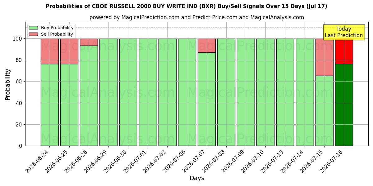 Probabilities of CBOE ラッセル 2000 購入 書き込み インド (BXR) Buy/Sell Signals Using Several AI Models Over 5 Days (17 Jul) 
