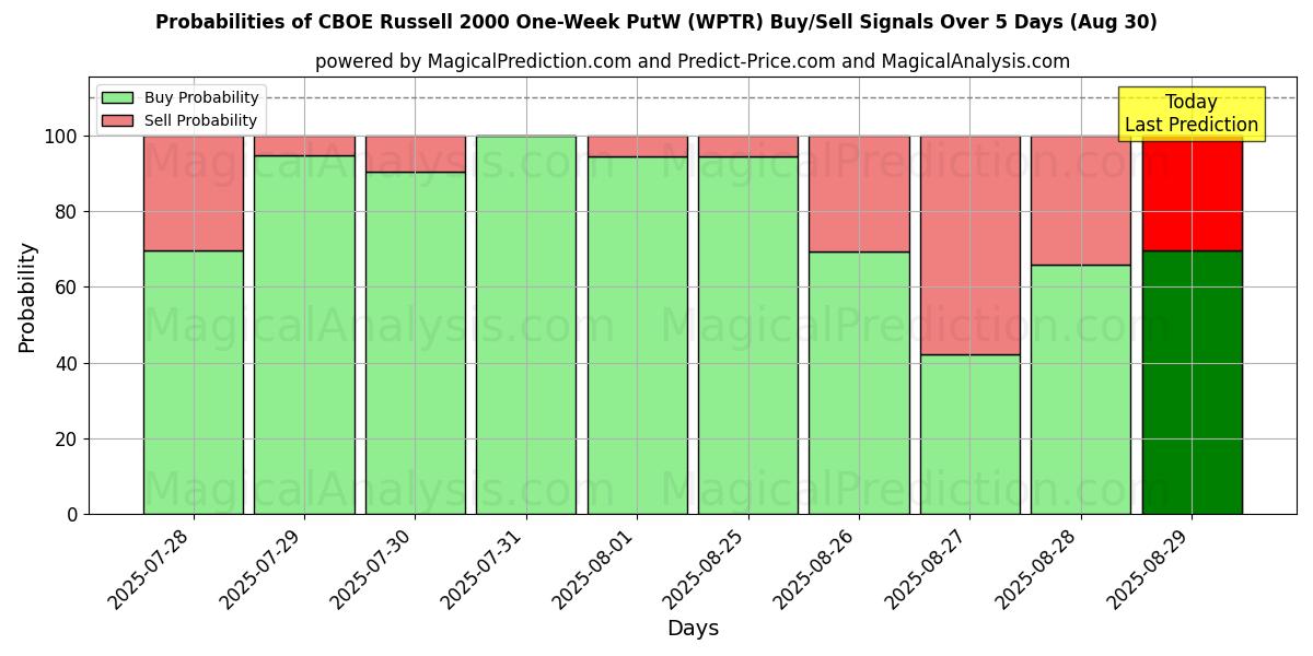 احتمالات إشارات شراء/بيع CBOE راسل 2000 أسبوع واحد PutW (WPTR) باستخدام نماذج ذكاء اصطناعي متعددة على مدار 10 أيام (30 Aug) Probabilities of CBOE راسل 2000 أسبوع واحد PutW (WPTR) Buy/Sell Signals Using Several AI Models Over 5 Days (30 Aug)