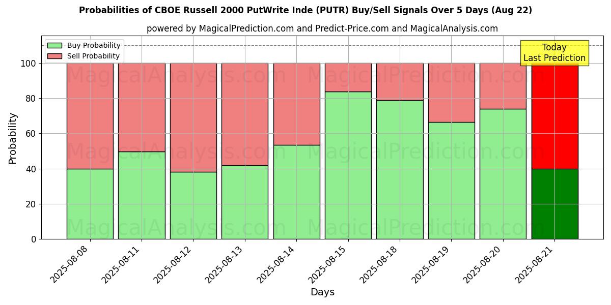 Kans van CBOE Russell 2000 PutWrite Inde (PUTR) koop/verkoop signalen met verschillende AI-modellen over 10 dagen (22 Aug) Probabilities of CBOE Russell 2000 PutWrite Inde (PUTR) Buy/Sell Signals Using Several AI Models Over 5 Days (22 Aug)