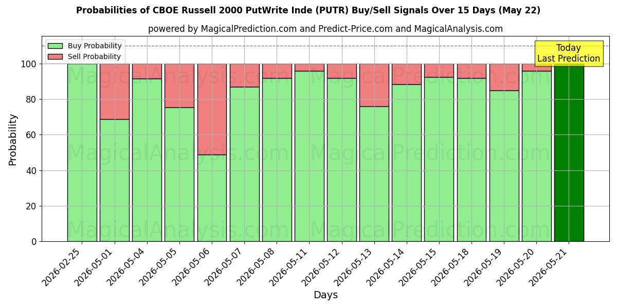 Probabilities of CBOE Russell 2000 PutWrite 인디 (PUTR) Buy/Sell Signals Using Several AI Models Over 5 Days (22 May) 