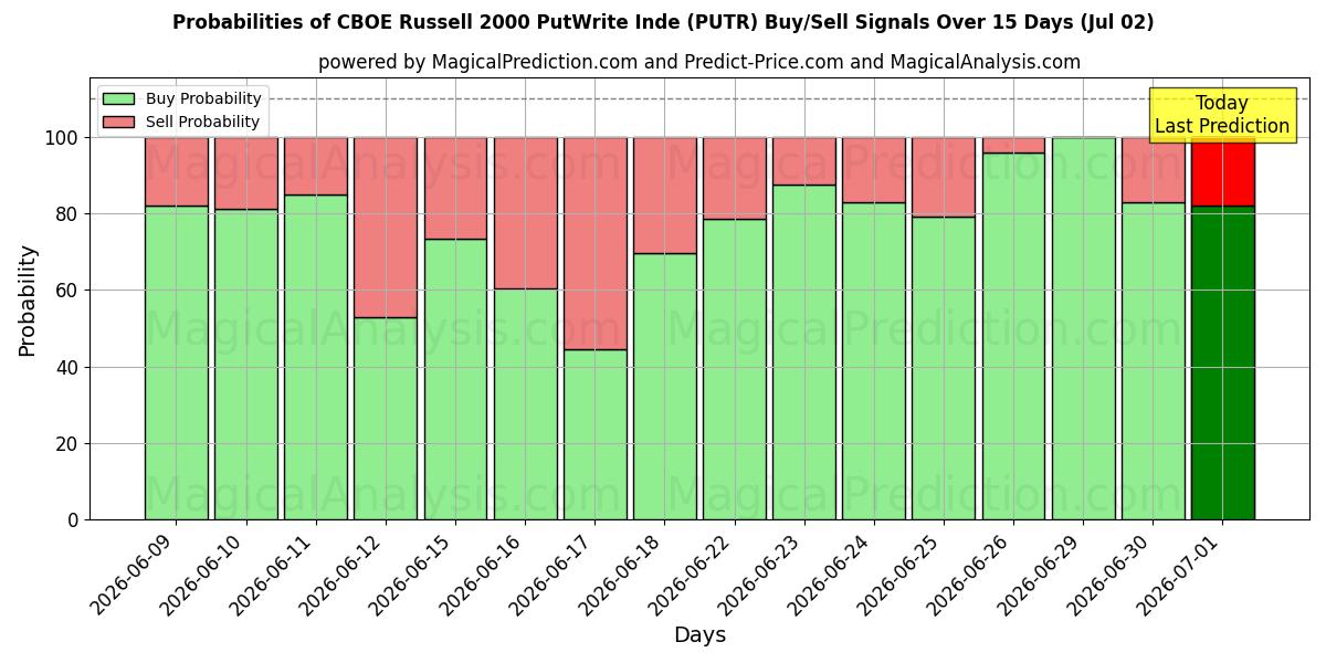 Probabilities of CBOE Russell 2000 PutWrite Inde (PUTR) Buy/Sell Signals Using Several AI Models Over 5 Days (02 Jul) 