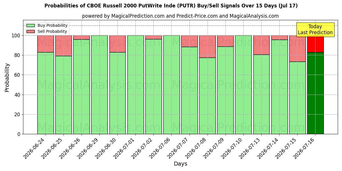 Probabilities of CBOE Russell 2000 PutWrite インデックス (PUTR) Buy/Sell Signals Using Several AI Models Over 5 Days (17 Jul) 