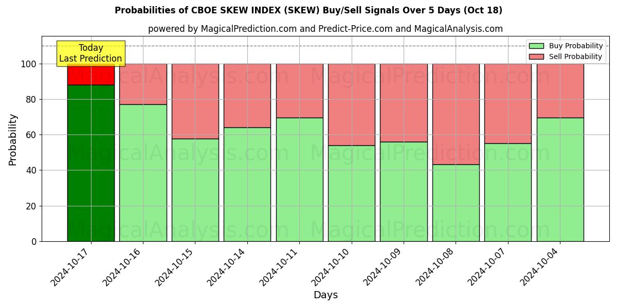 Probabilities of CBOE SKJEVINDEKS (SKEW) Buy/Sell Signals Using Several AI Models Over 5 Days (18 Oct) 