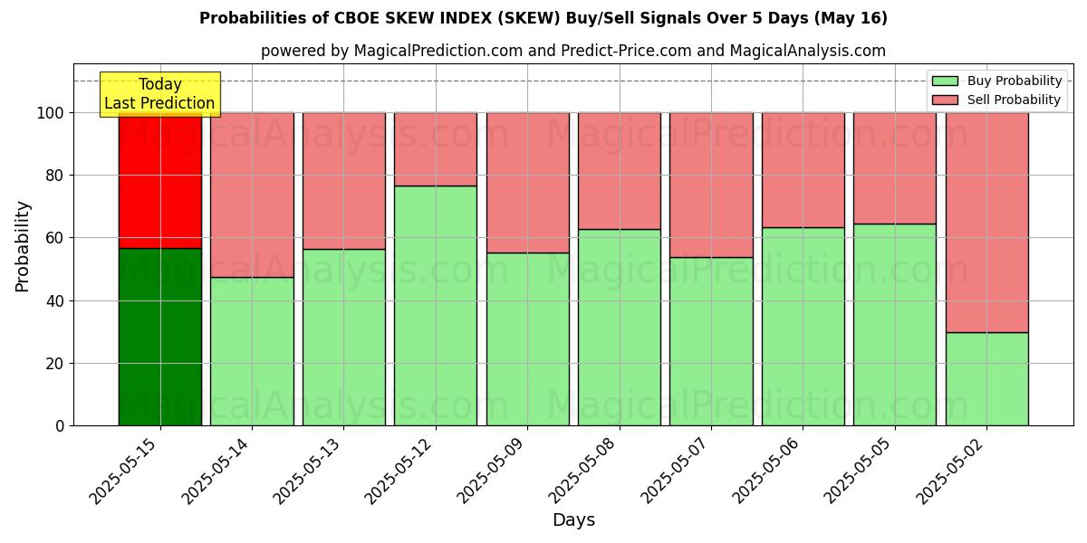Probabilities of CBOE SKEW INDEX (SKEW) Buy/Sell Signals Using Several AI Models Over 5 Days (16 May) 