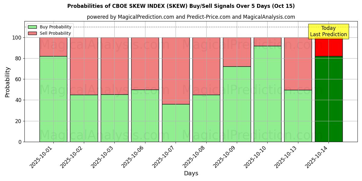 Probabilities of CBOE SKEW INDEX (SKEW) Buy/Sell Signals Using Several AI Models Over 10 Days (15 Oct) Probabilities of CBOE SKEW INDEX (SKEW) Buy/Sell Signals Using Several AI Models Over 5 Days (15 Oct)