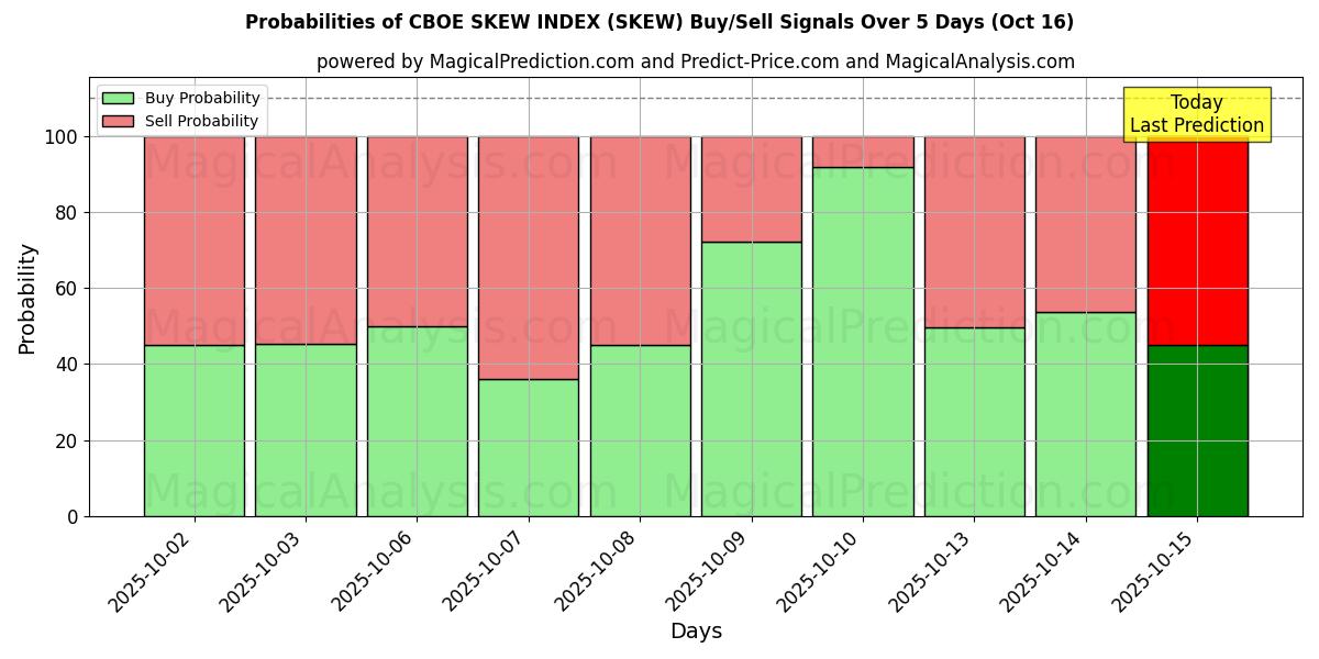 Probabilities of INDICE DE BIAIS DU CBOE (SKEW) Buy/Sell Signals Using Several AI Models Over 5 Days (16 Oct) 