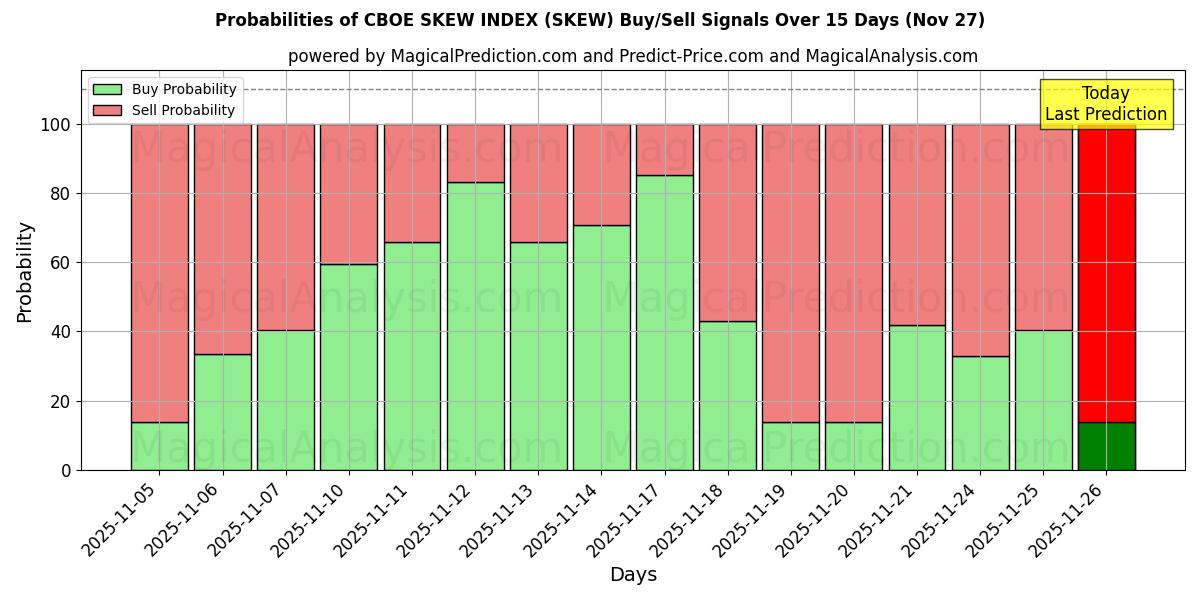 Probabilities of CBOE SKEW INDEX (SKEW) Buy/Sell Signals Using Several AI Models Over 5 Days (27 Nov) 