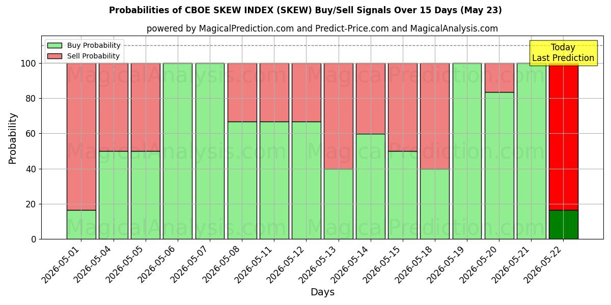 Probabilities of CBOE 스큐 지수 (SKEW) Buy/Sell Signals Using Several AI Models Over 5 Days (23 May) 