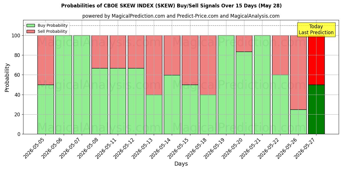 Probabilities of CBOE SKEW INDEX (SKEW) Buy/Sell Signals Using Several AI Models Over 5 Days (28 May) 