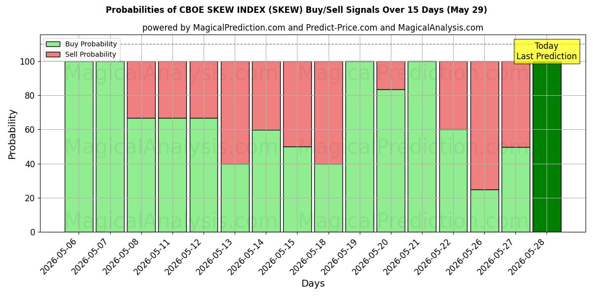 Probabilities of CBOE SKEW INDEKSI (SKEW) Buy/Sell Signals Using Several AI Models Over 5 Days (29 May) 