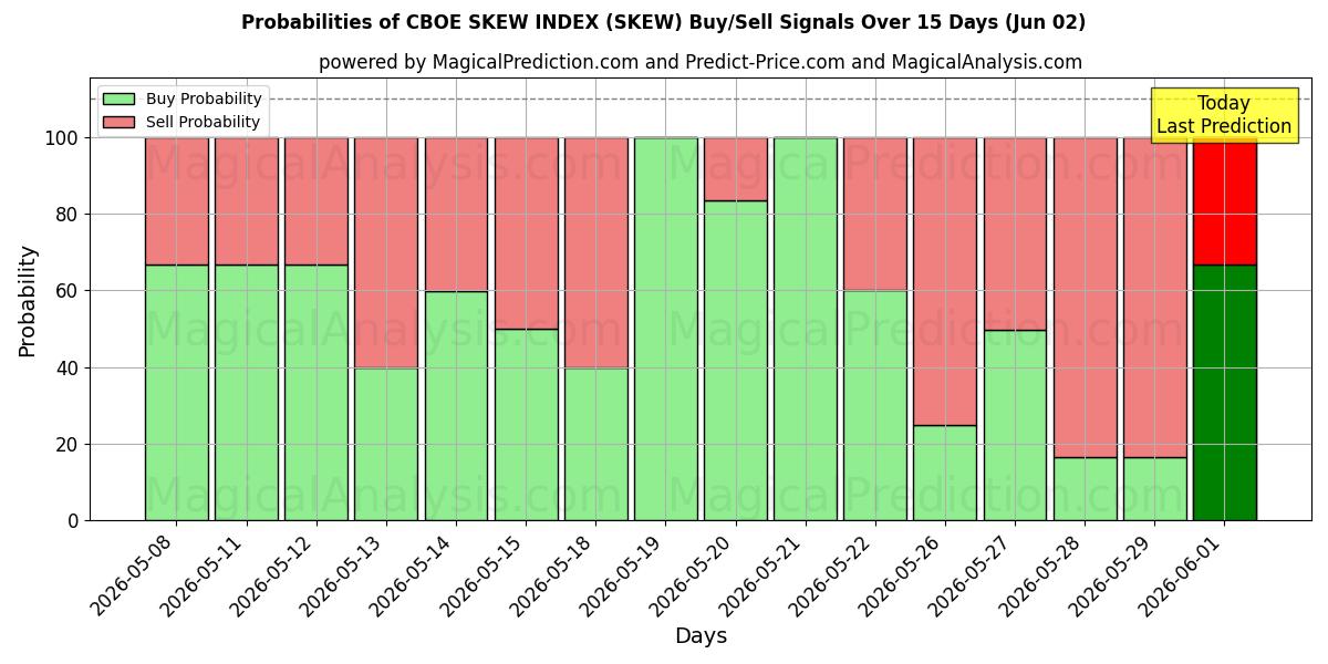 Probabilities of सीबीओई स्क्यू इंडेक्स (SKEW) Buy/Sell Signals Using Several AI Models Over 5 Days (02 Jun) 