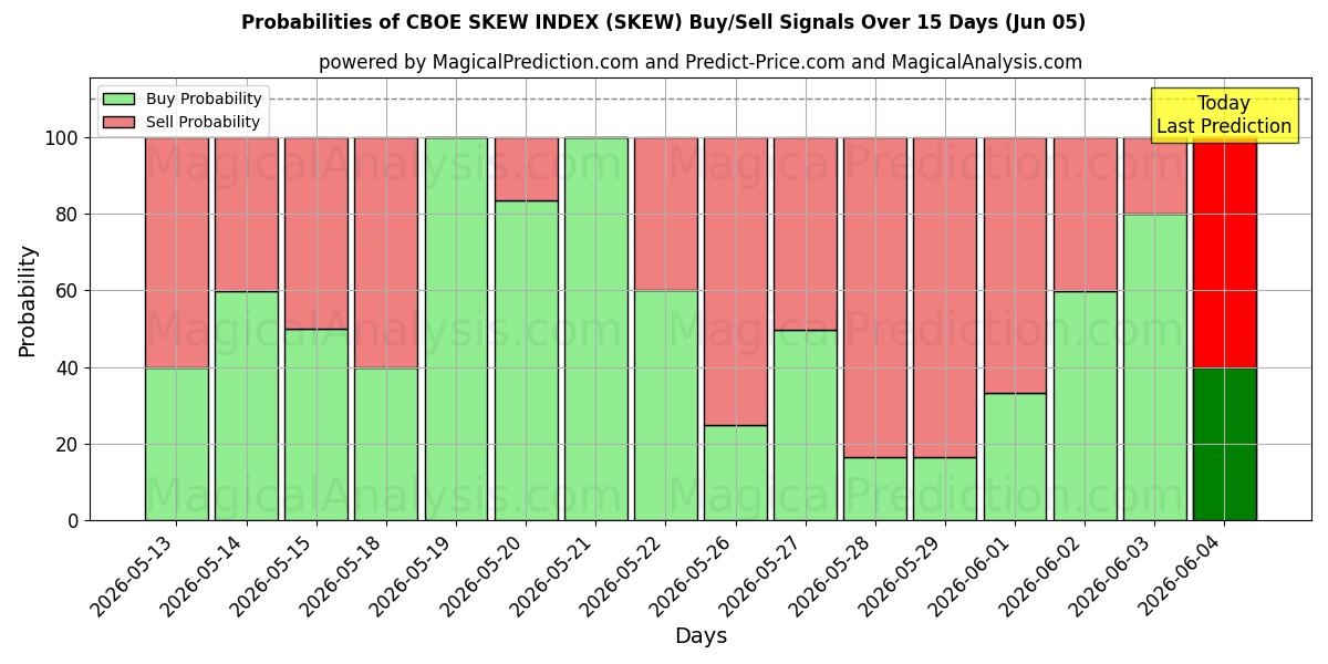 Probabilities of CBOE SKJEVINDEKS (SKEW) Buy/Sell Signals Using Several AI Models Over 5 Days (05 Jun) 