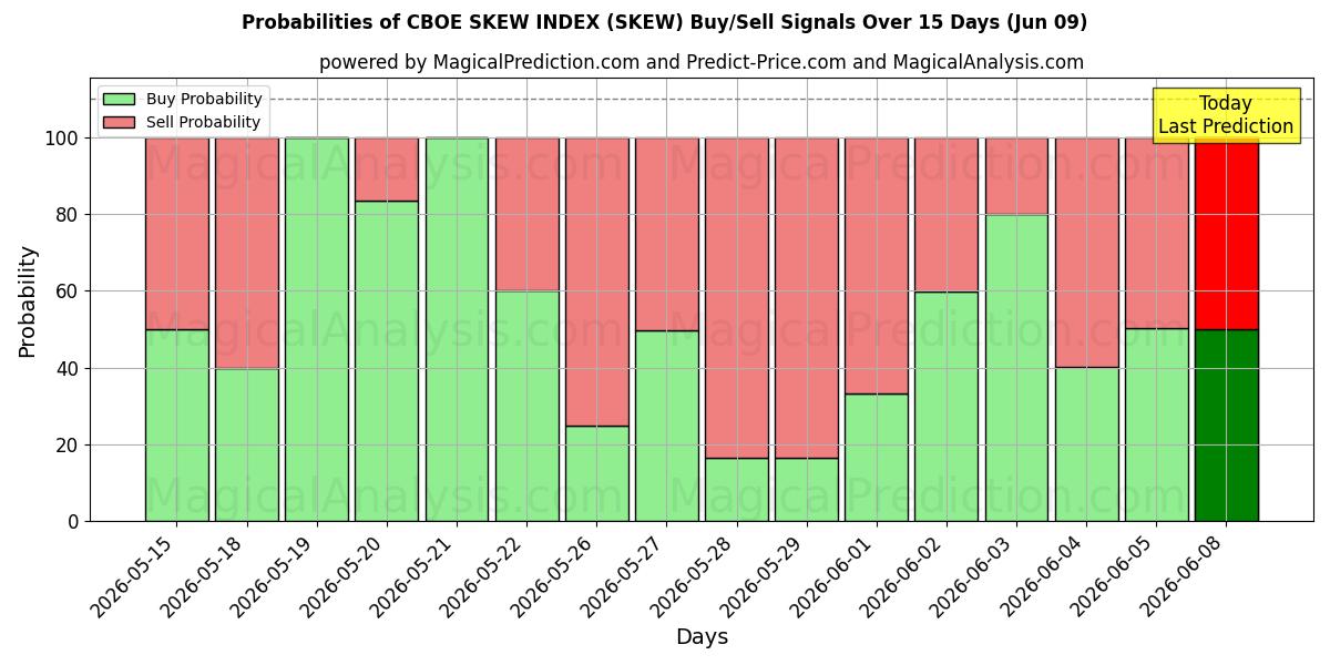 Probabilities of CBOE SKEW-INDEX (SKEW) Buy/Sell Signals Using Several AI Models Over 5 Days (09 Jun) 