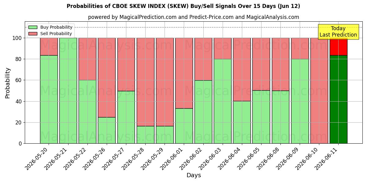 Probabilities of CBOE EĞİK ENDEKSİ (SKEW) Buy/Sell Signals Using Several AI Models Over 5 Days (12 Jun) 