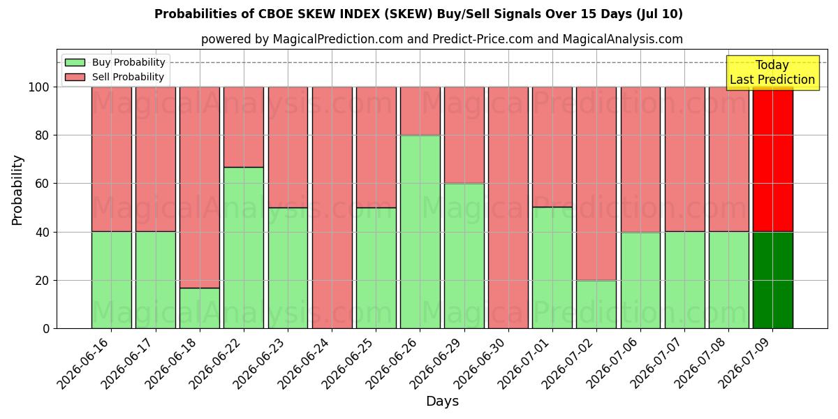 Probabilities of CBOE 스큐 지수 (SKEW) Buy/Sell Signals Using Several AI Models Over 5 Days (10 Jul) 