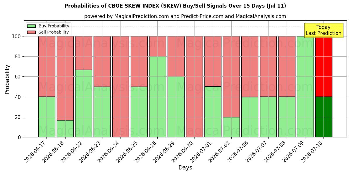 Probabilities of INDICE DE BIAIS DU CBOE (SKEW) Buy/Sell Signals Using Several AI Models Over 5 Days (11 Jul) 
