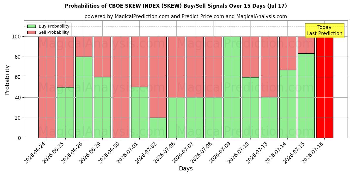 Probabilities of सीबीओई स्क्यू इंडेक्स (SKEW) Buy/Sell Signals Using Several AI Models Over 5 Days (17 Jul) 