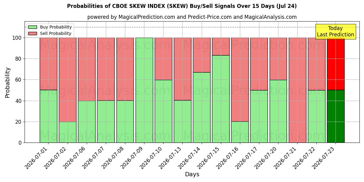 Probabilities of CBOE SKEW-INDEX (SKEW) Buy/Sell Signals Using Several AI Models Over 5 Days (24 Jul) 