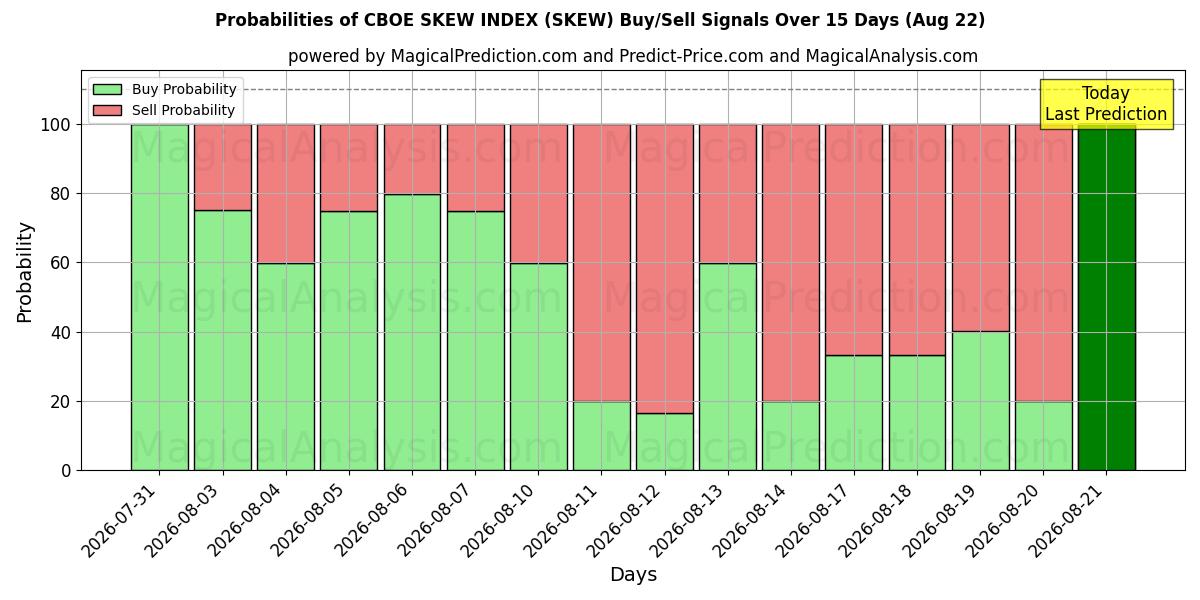 Probabilities of CBOE 스큐 지수 (SKEW) Buy/Sell Signals Using Several AI Models Over 5 Days (22 Aug) 