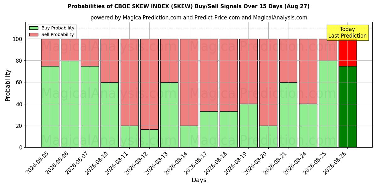 Probabilities of CBOE SKEW INDEX (SKEW) Buy/Sell Signals Using Several AI Models Over 5 Days (27 Aug) 