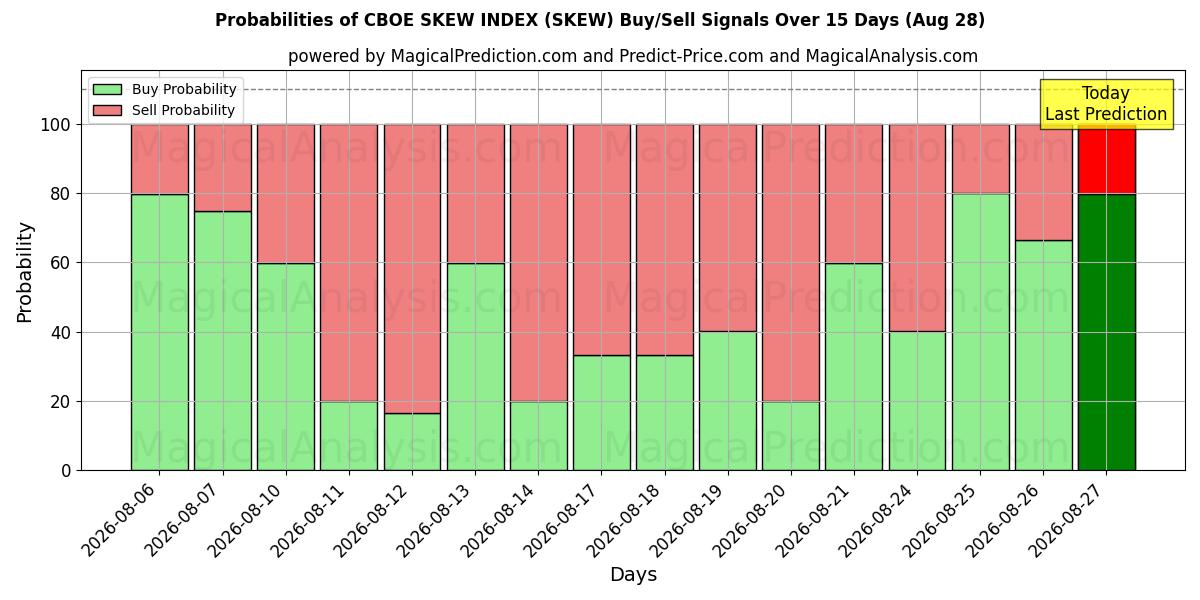 Probabilities of INDICE DE BIAIS DU CBOE (SKEW) Buy/Sell Signals Using Several AI Models Over 5 Days (28 Aug) 