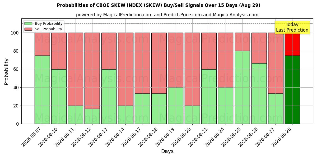 Probabilities of مؤشر انحراف CBOE (SKEW) Buy/Sell Signals Using Several AI Models Over 5 Days (29 Aug) 
