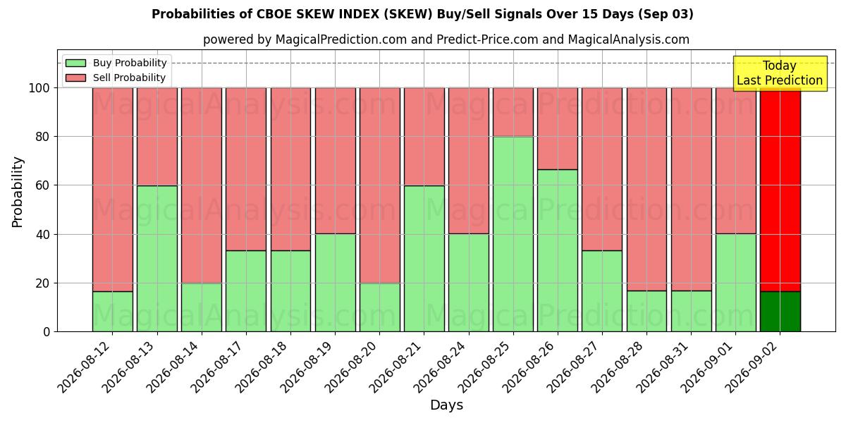 Probabilities of CBOE SKJEVINDEKS (SKEW) Buy/Sell Signals Using Several AI Models Over 5 Days (03 Sep) 