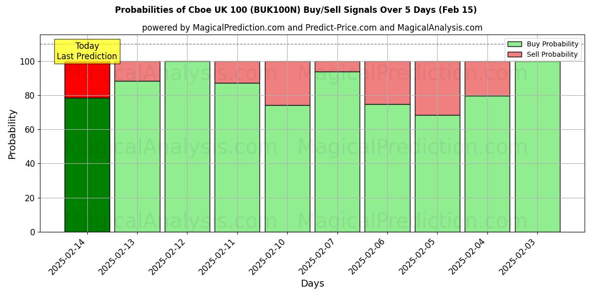 Probabilities of Cboe UK 100 (BUK100N) Buy/Sell Signals Using Several AI Models Over 5 Days (04 Feb) 