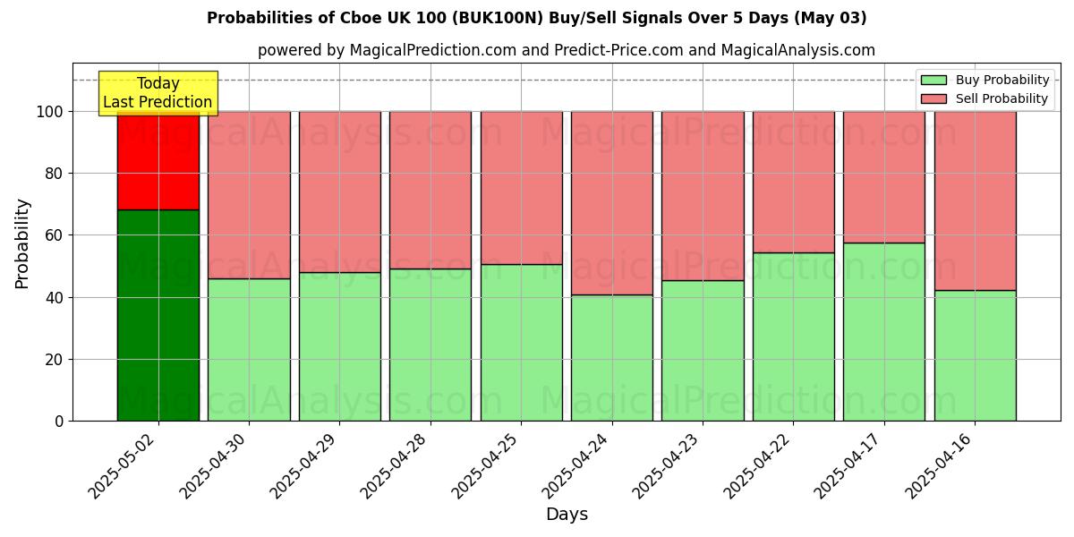 Probabilidades de señales de compra/venta de Cboe Reino Unido 100 (BUK100N) usando varios modelos de IA durante 10 días (03 May) Probabilities of Cboe Reino Unido 100 (BUK100N) Buy/Sell Signals Using Several AI Models Over 5 Days (03 May)