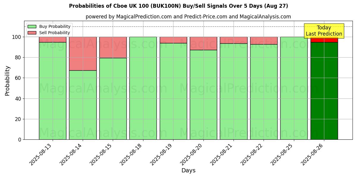 Probabilities of Cboe UK 100 (BUK100N) Buy/Sell Signals Using Several AI Models Over 5 Days (27 Aug) 