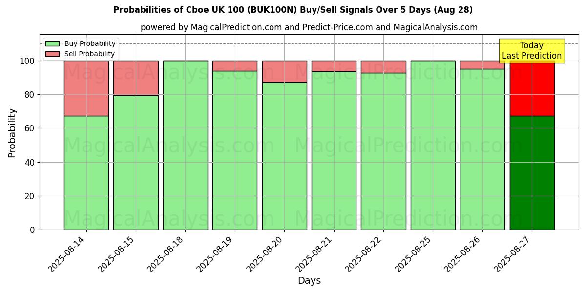 Probabilities of Cboe Royaume-Uni 100 (BUK100N) Buy/Sell Signals Using Several AI Models Over 5 Days (28 Aug) 