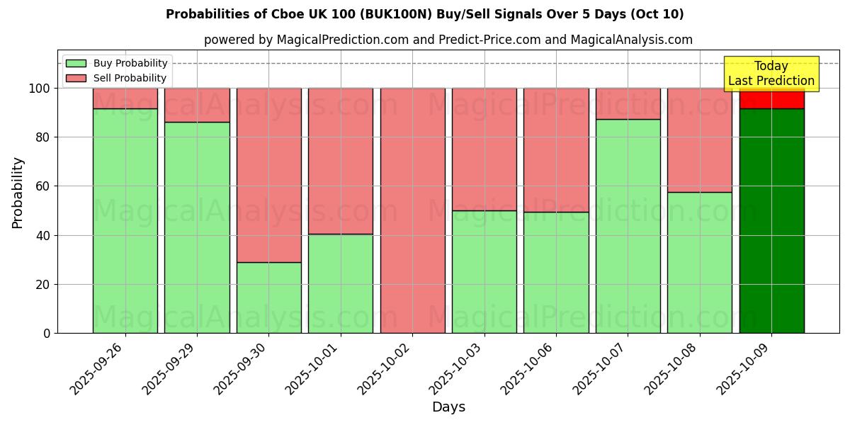 Probabilities of Cboe UK 100 (BUK100N) Buy/Sell Signals Using Several AI Models Over 5 Days (10 Oct) 