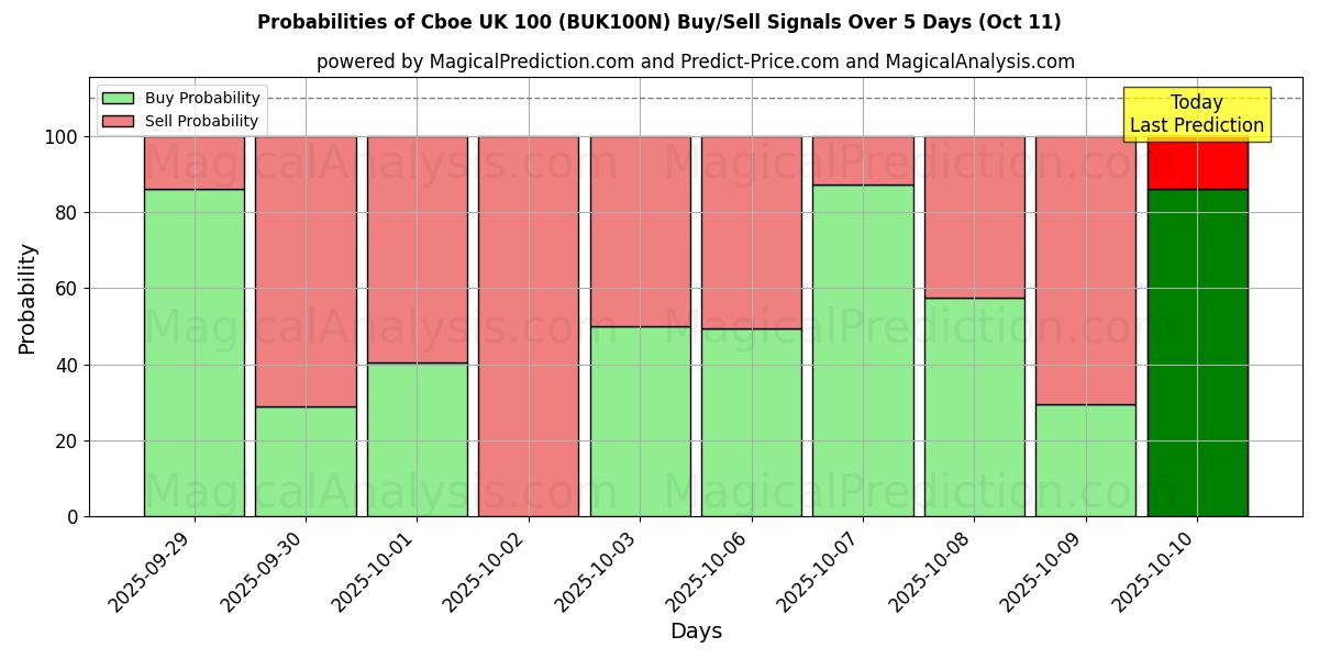 Probabilities of Cboe Reino Unido 100 (BUK100N) Buy/Sell Signals Using Several AI Models Over 5 Days (11 Oct) 