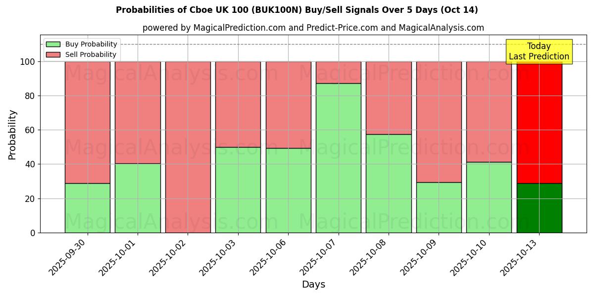 Probabilities of Cboe UK 100 (BUK100N) Buy/Sell Signals Using Several AI Models Over 10 Days (14 Oct) Probabilities of Cboe UK 100 (BUK100N) Buy/Sell Signals Using Several AI Models Over 5 Days (14 Oct)