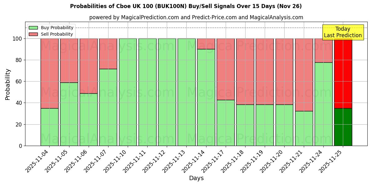 Probabilities of Cboe UK 100 (BUK100N) Buy/Sell Signals Using Several AI Models Over 5 Days (26 Nov) 