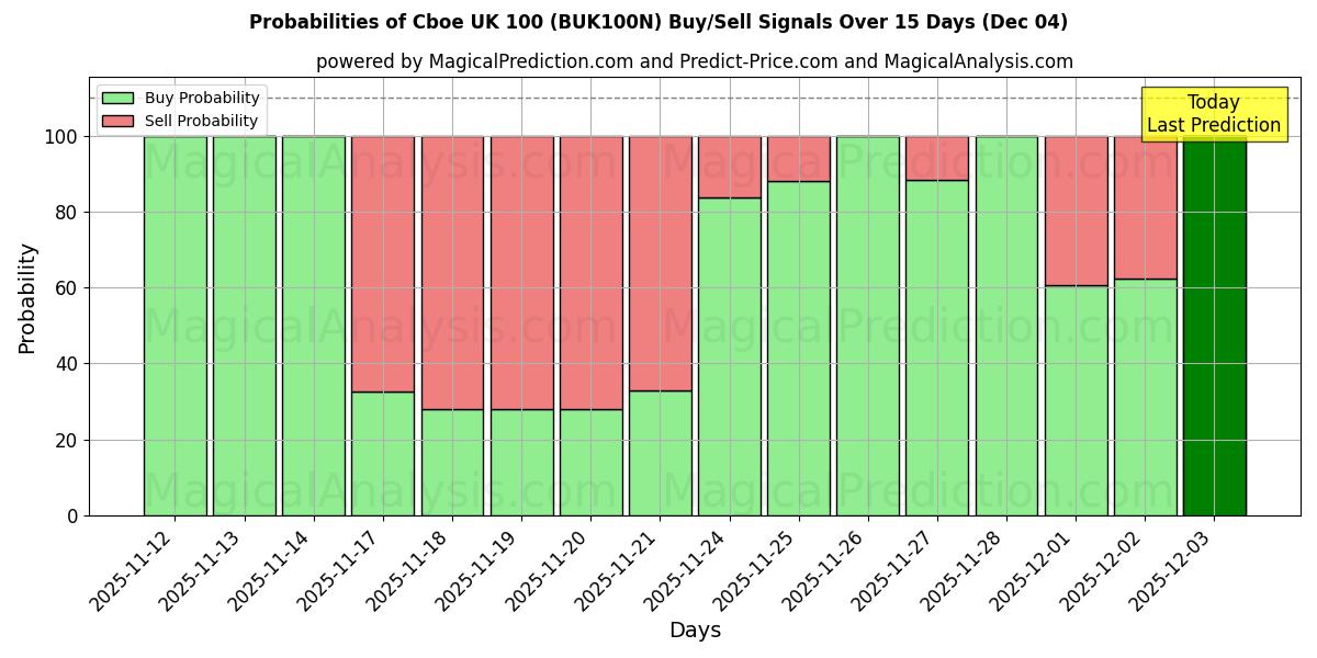 Probabilities of Cboe UK 100 (BUK100N) Buy/Sell Signals Using Several AI Models Over 5 Days (04 Dec) 