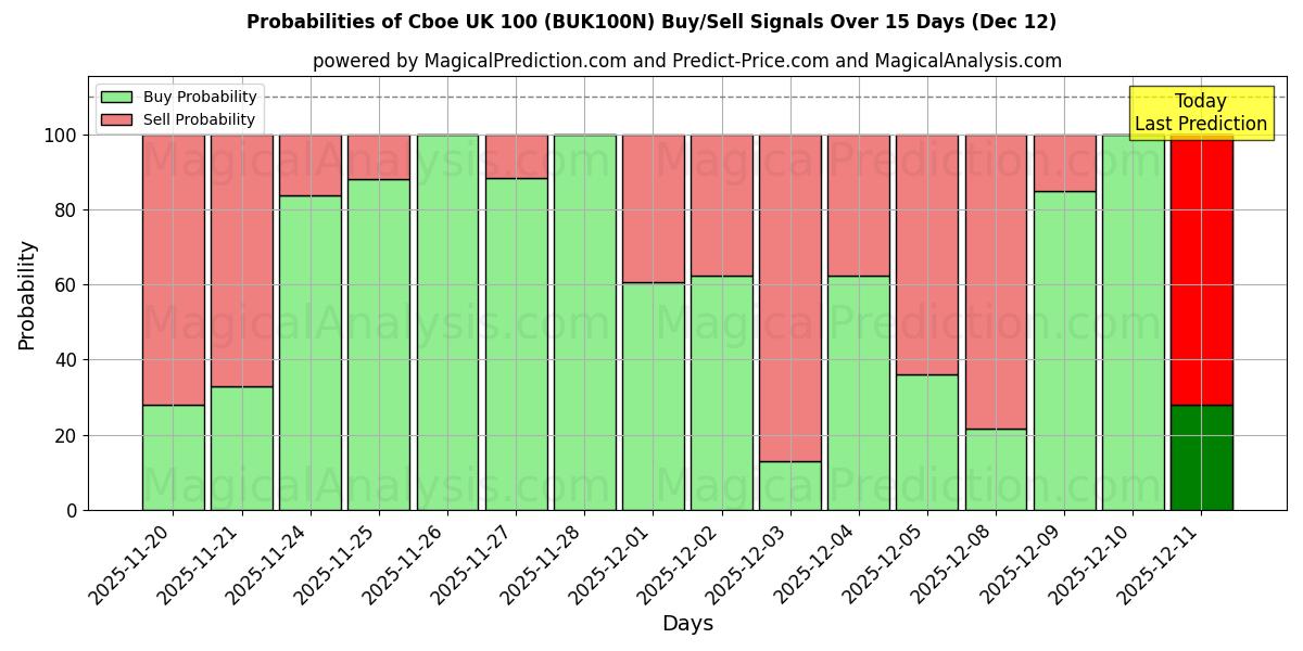 Probabilities of Cboe UK 100 (BUK100N) Buy/Sell Signals Using Several AI Models Over 5 Days (12 Dec) 