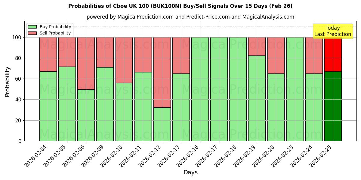 Probabilities of Cboe UK 100 (BUK100N) Buy/Sell Signals Using Several AI Models Over 5 Days (26 Feb) 