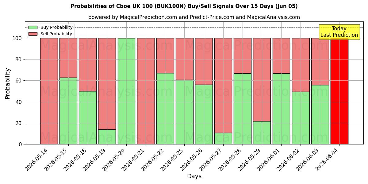 Probabilities of Cboe UK 100 (BUK100N) Buy/Sell Signals Using Several AI Models Over 5 Days (05 Jun) 