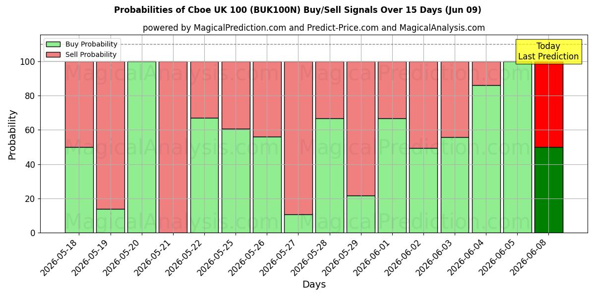 Probabilities of Cboe 영국 100 (BUK100N) Buy/Sell Signals Using Several AI Models Over 5 Days (06 Jun) 