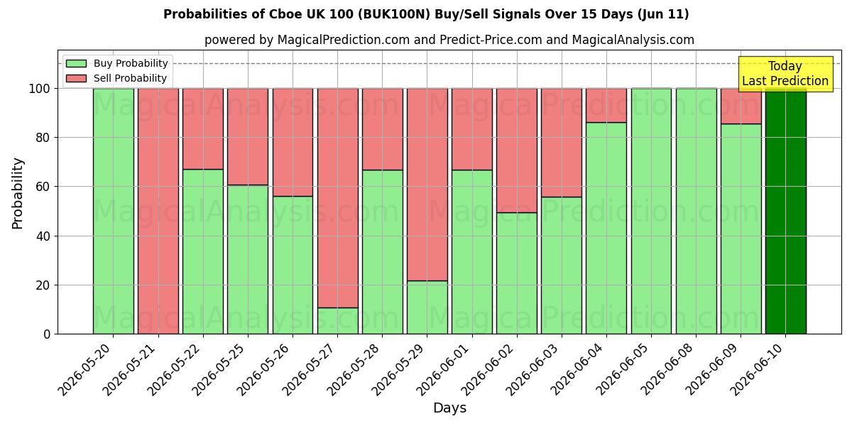Probabilities of Cboe UK 100 (BUK100N) Buy/Sell Signals Using Several AI Models Over 5 Days (11 Jun) 