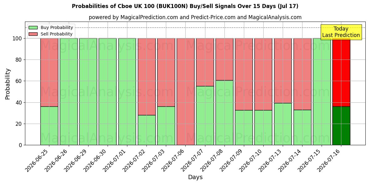 Probabilities of Cboe UK 100 (BUK100N) Buy/Sell Signals Using Several AI Models Over 5 Days (17 Jul) 