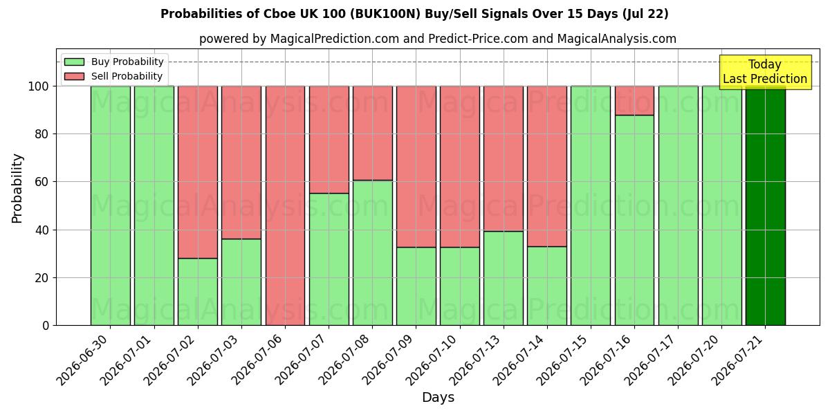 Probabilities of Cboe UK 100 (BUK100N) Buy/Sell Signals Using Several AI Models Over 5 Days (22 Jul) 