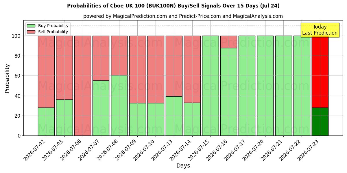 Probabilities of Cboe 영국 100 (BUK100N) Buy/Sell Signals Using Several AI Models Over 5 Days (24 Jul) 