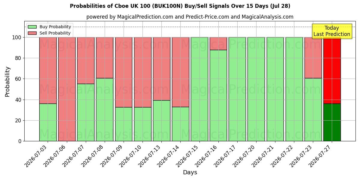 Probabilities of سي بي أو إي المملكة المتحدة 100 (BUK100N) Buy/Sell Signals Using Several AI Models Over 5 Days (28 Jul) 