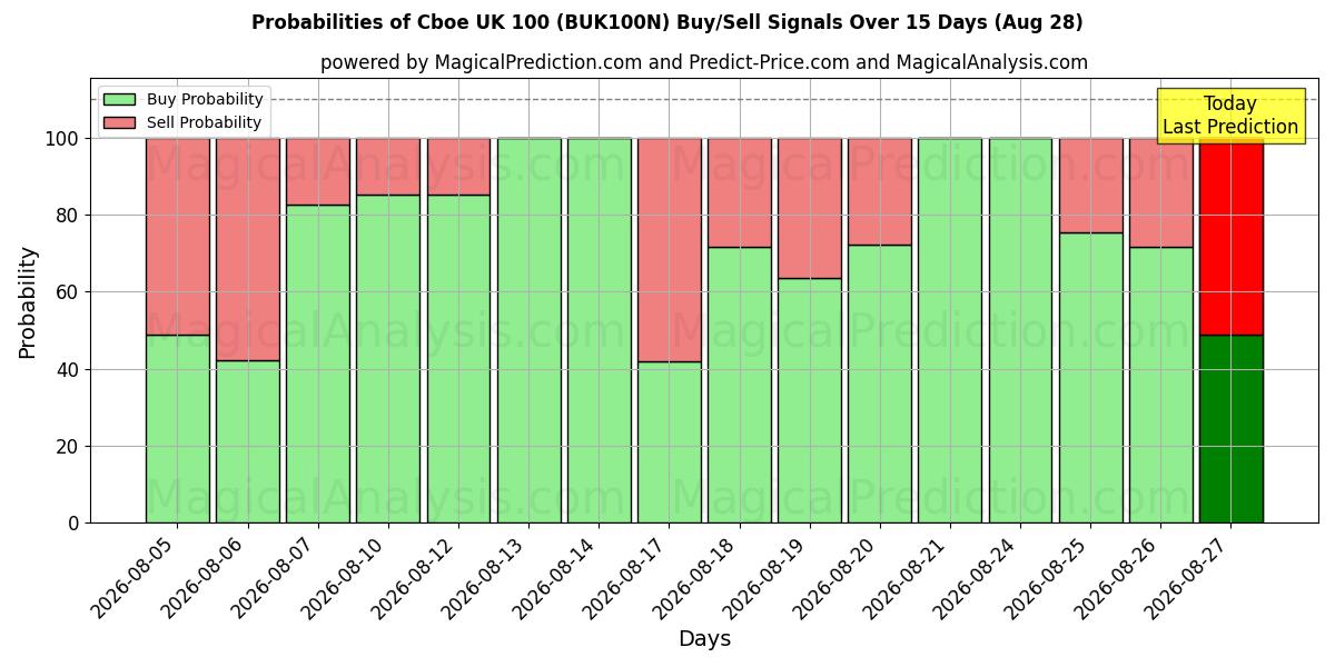 Probabilities of Cboe UK 100 (BUK100N) Buy/Sell Signals Using Several AI Models Over 5 Days (28 Aug) 