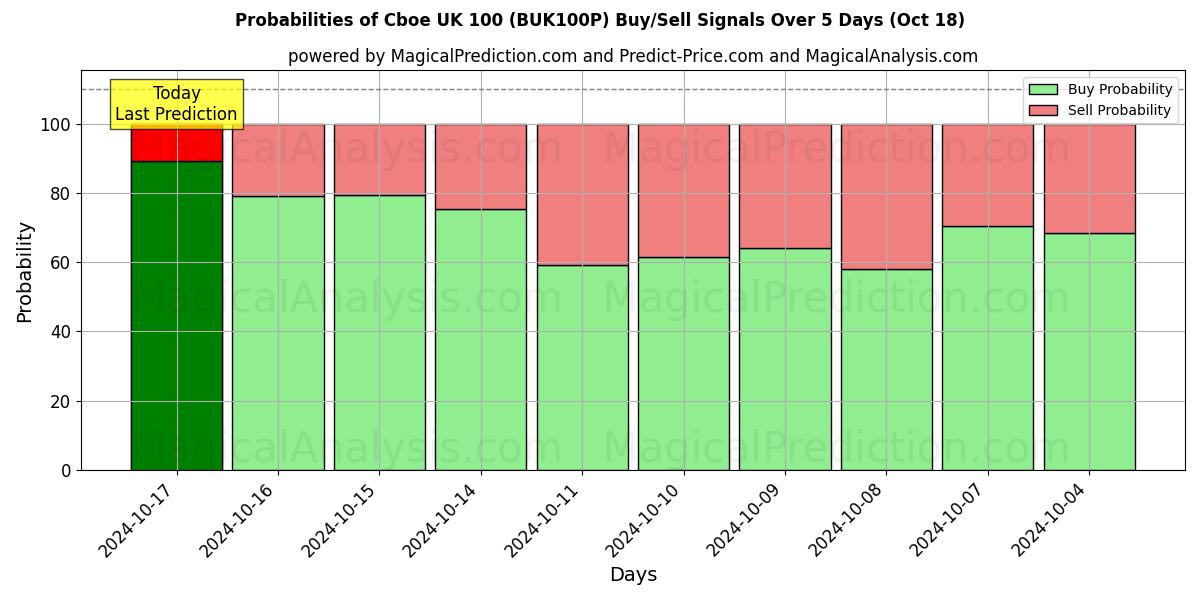 Probabilities of Cboe Birleşik Krallık 100 (BUK100P) Buy/Sell Signals Using Several AI Models Over 5 Days (18 Oct) 