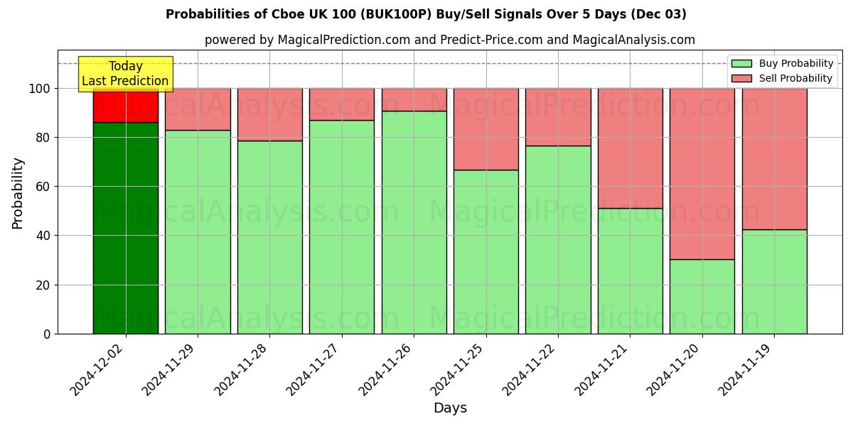 Probabilities of Cboe UK 100 (BUK100P) Buy/Sell Signals Using Several AI Models Over 5 Days (03 Dec) 