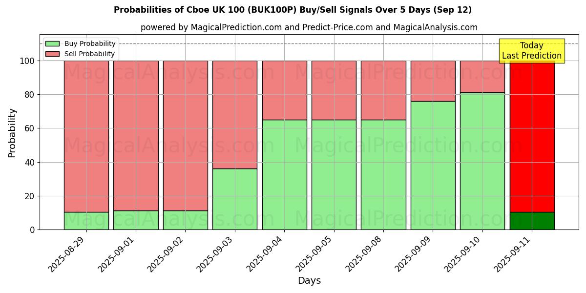 Probabilities of CBOE UK 100 (BUK100P) Buy/Sell Signals Using Several AI Models Over 5 Days (12 Sep) 