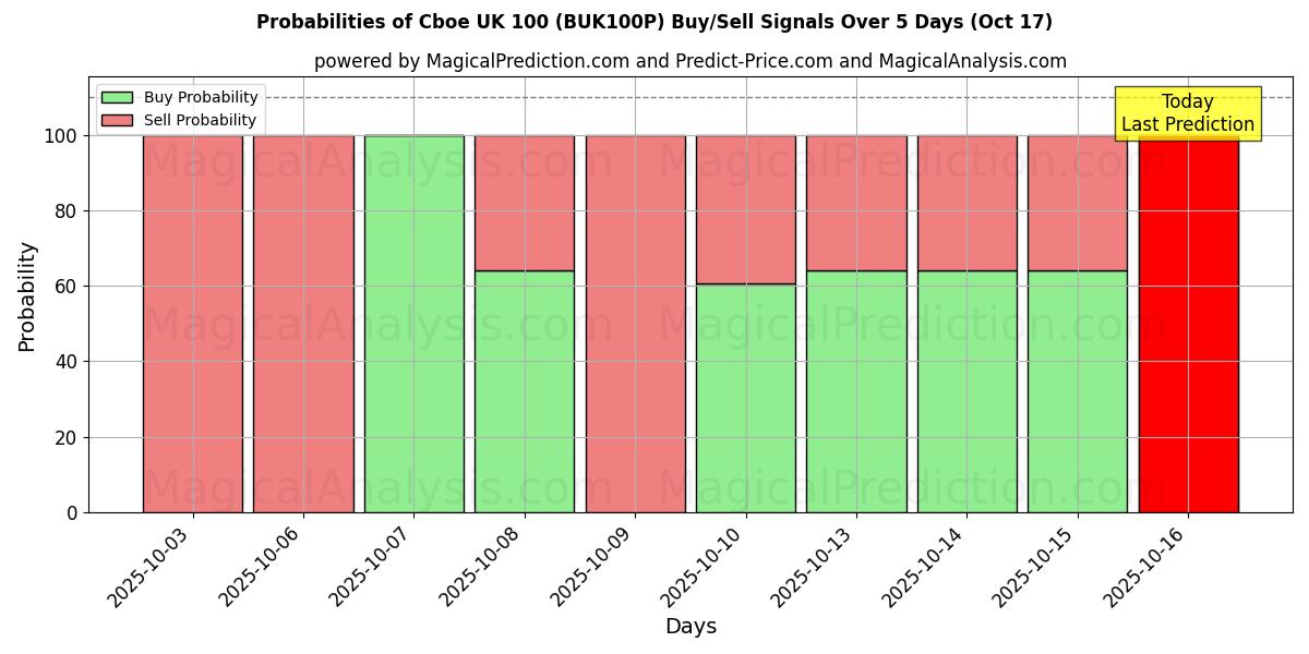 Probabilities of Cboe UK 100 (BUK100P) Buy/Sell Signals Using Several AI Models Over 10 Days (17 Oct) Probabilities of Cboe UK 100 (BUK100P) Buy/Sell Signals Using Several AI Models Over 5 Days (17 Oct)